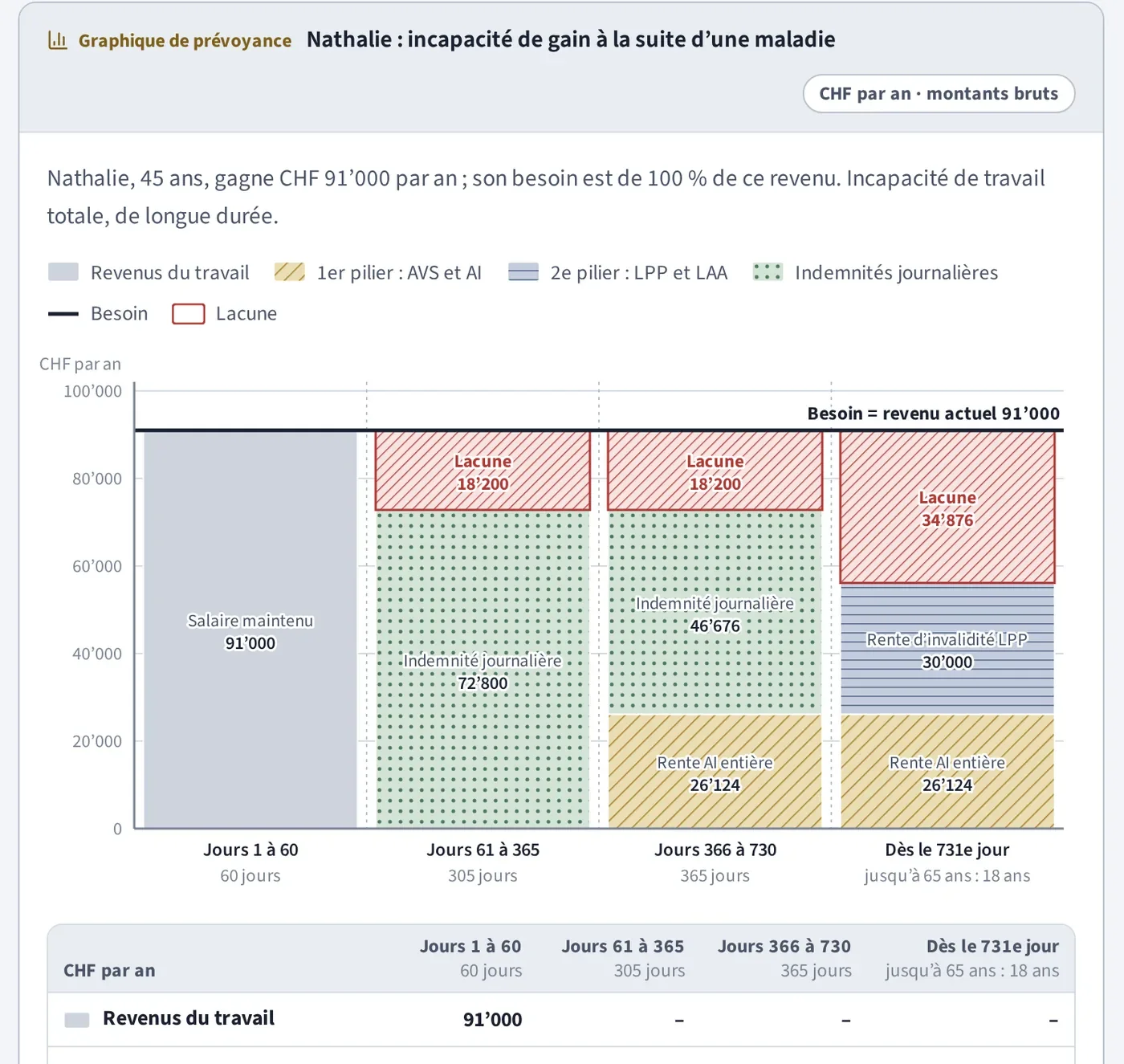 Capture de la plateforme : le graphique de prévoyance de Nathalie, en incapacité de gain, avec ses quatre périodes et ses lacunes