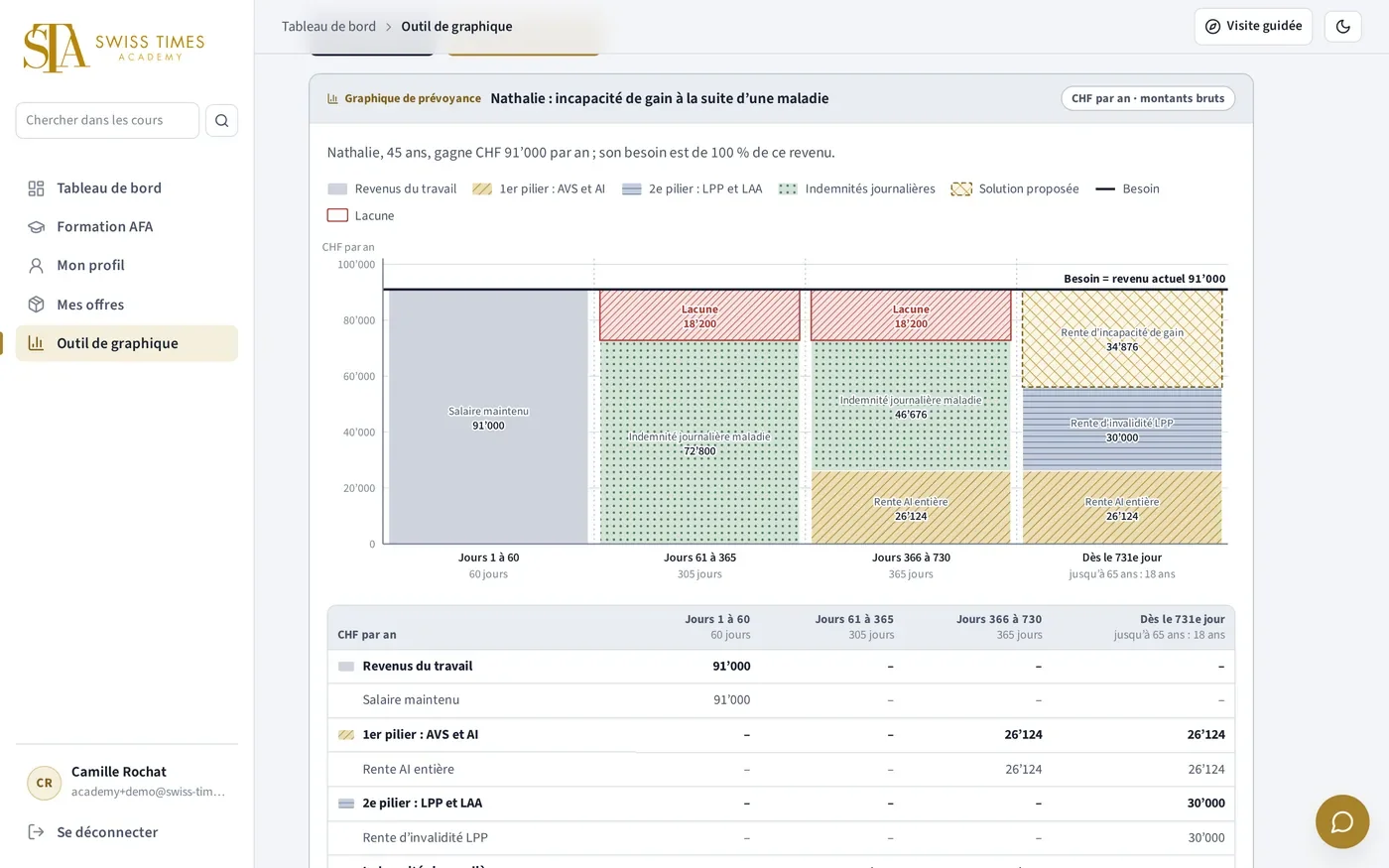 Capture de la plateforme : l’outil de graphique de prévoyance en thème clair, avec le graphique et le tableau des périodes