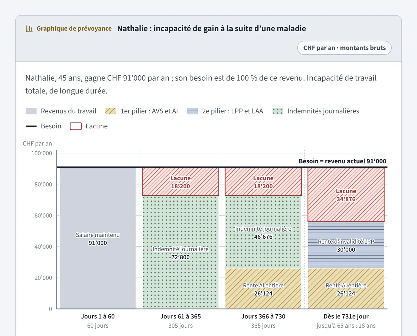 Capture de la plateforme : graphique de prévoyance d’une incapacité de gain, avec le besoin, les prestations et les lacunes